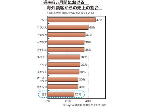 ペイパル ２０年は国内利用を強化 法人利用通じ個人にも拡大 支援 周辺 日本ネット経済新聞 日流ウェブ