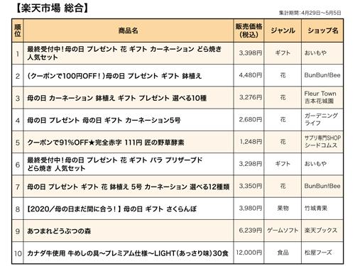 楽天市場 売れ筋ランキング ２０年５月大型連休 在宅消費で母の日関連が大幅増 コロナ禍で買い物需要拡大 ９位 あつ森 外出自粛で伸び Ec 日本ネット経済新聞 日流ウェブ