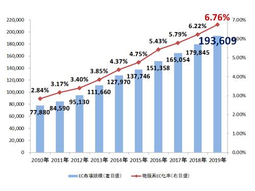 国内のＢｔｏＣ―ＥＣ市場規模の推移