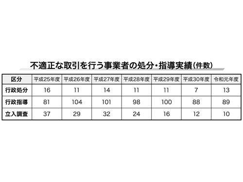 東京都 行政指導件数は８９件に １９年度２年連続で２桁 行政団体 日本流通産業新聞 日流ウェブ