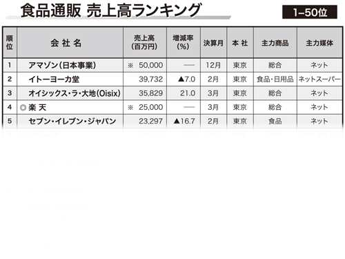 ２０２０年版 食品通販売上高ランキング 本紙調査 食品通販売上高動向 １００社合計売上高４５７４億円 ベルーナやオイシックスなど大手堅調 通販 日本流通産業新聞 日流ウェブ