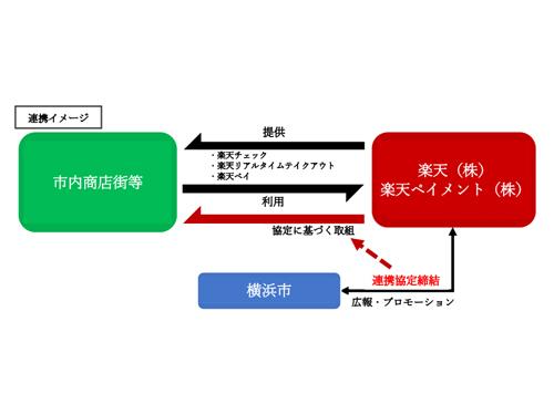 楽天と楽天ペイメントと横浜市の連携イメージ