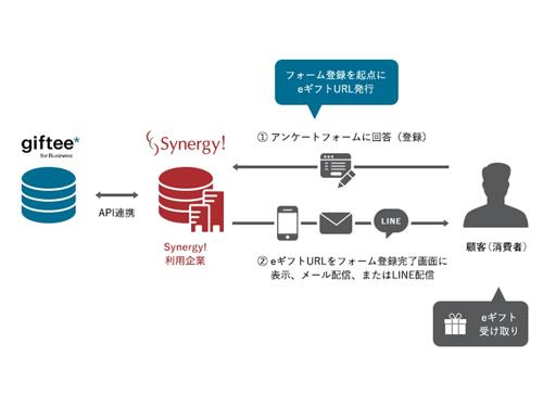 デジタルギフトとＣＲＭシステムが連携
