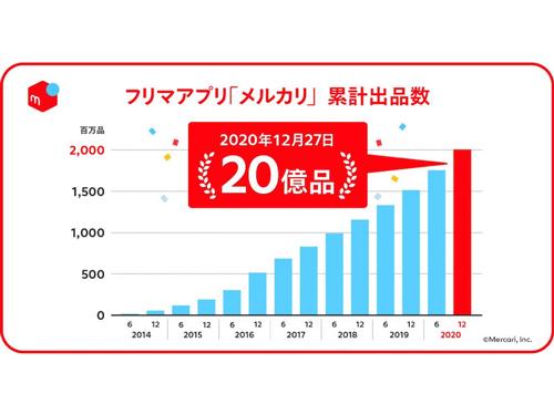 サービス開始後の出品数推移