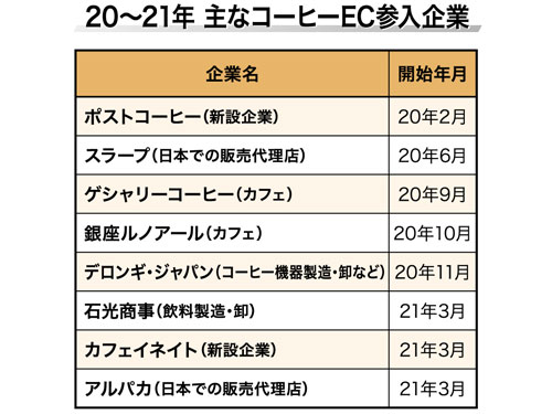 急増するコーヒーｅｃ おうち 需要巡り競争激化 Ec 日本ネット経済新聞 日流ウェブ