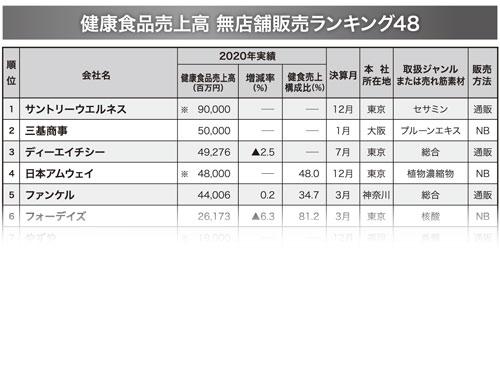 無店舗販売実施企業 健康食品売上高調査 ２０２１年版 トップ５０社合計７４５６億円 首位のサントリーウエルネスは９００億円に 通販 日本流通産業新聞 日流ウェブ