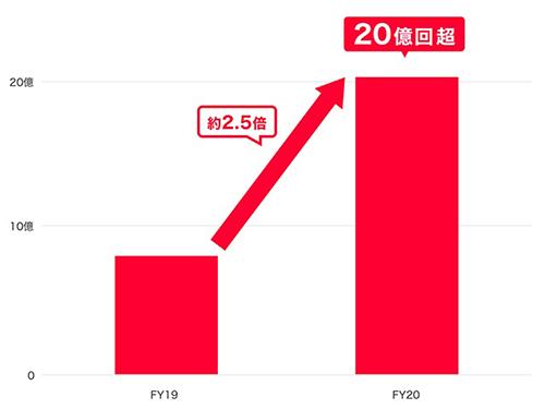 「ＰａｙＰａｙ」年間決済回数は前年度の２．５倍に