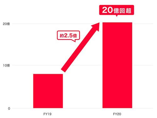 「ＰａｙＰａｙ」年間決済回数は前年度の２．５倍に