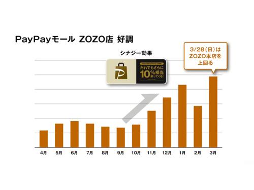 「ＰａｙＰａｙモール」の取扱高が好調に推移