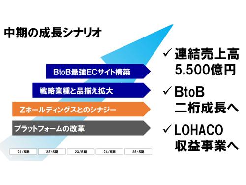 中期経営計画で発表したシナリオ