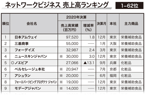 ネットワークビジネス主宰企業 ２０２０年度 売上高ランキング 栄養補助食品が市場をけん引 １２４社の合計売上高は６２６４億円に 21年8月5日 12日夏季特大号 Nb 日本流通産業新聞 日流ウェブ
