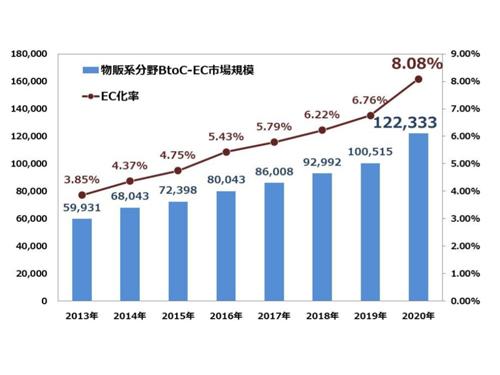 物販分野のＢｔｏＣ―ＥＣ市場規模の推移（単位：億円）