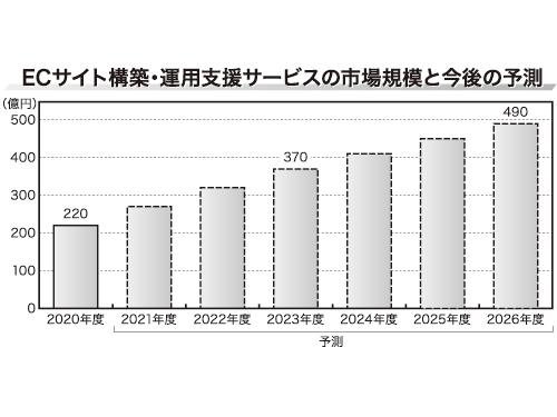 構築・支援サービス市場は堅調に拡大