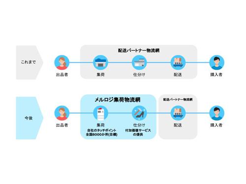 集荷領域でのサービス向上を図る