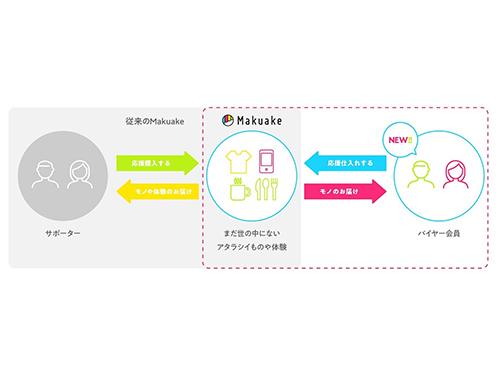 「マクアケ応援仕入れ」のサービス概要