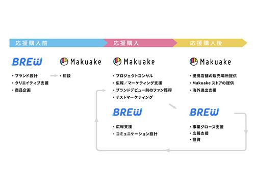 「Ｍａｋｕａｋｅ」での販売を軸とした両社の支援内容