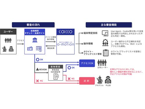 不正アクセス検知サービス「ＯーＭＯＴＩＯＮ」の仕組み