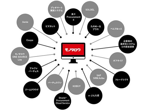 モノタロウが連携できるシステム一覧