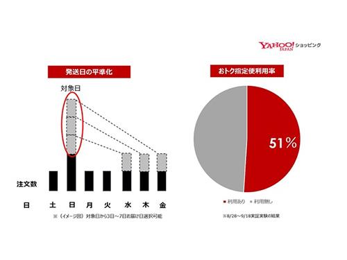 実証実験第１弾の結果