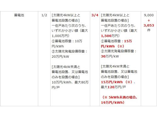 東京都の補助金関連（１月３１日から受付開始）