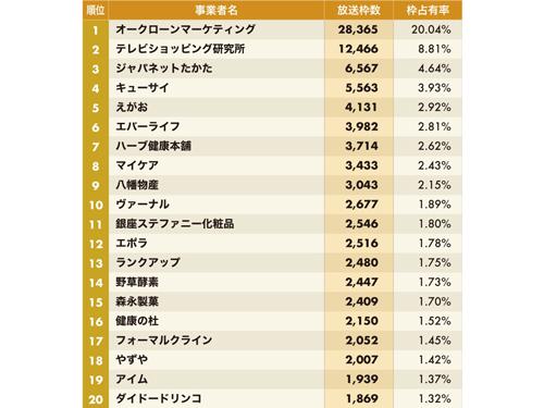 全国通販番組放送枠ランキング