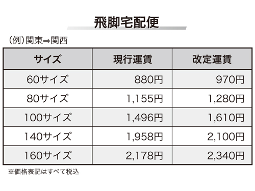 佐川急便/宅配便料金を値上げ/関東から関西の60サイズは990円(2023年2月2日号) | 支援・周辺 | 日本流通産業新聞 | 日流ウェブ