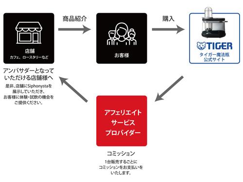 「Ｓｉｐｈｏｎｙｓｔａアンバサダープログラム」の仕組み