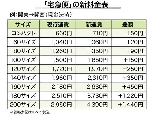 宅配便> ヤマトも値上げへ／年度ごとの運賃見直し示唆（2023年2月9日号 