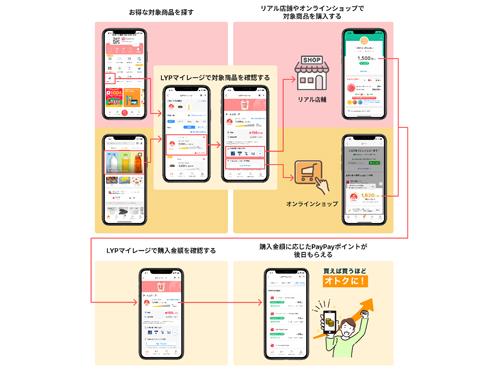 「ＬＹＰマイレージ」のイメージ図