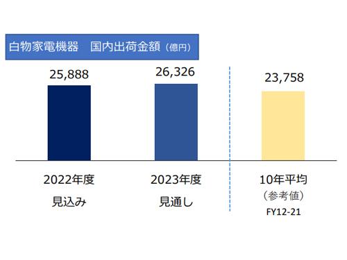 白物家電出荷見通し　内訳（ＪＥＭＡの資料参照）