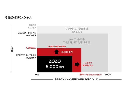 ＺＯＺＯの今後の拡大イメージ