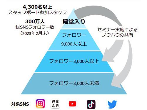 アダストリアの次世代スタッフの教育体制