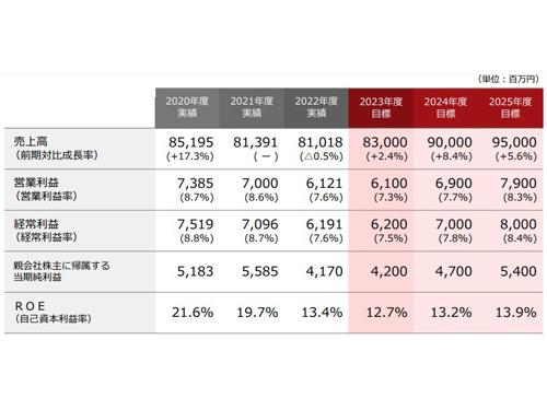 ３カ年の中期経営計画を策定