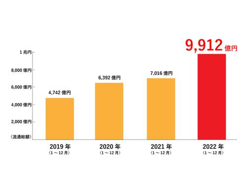 「ｅｃｂｅｉｎｇ」の年間流通総額の推移