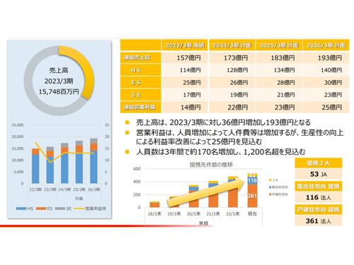 住環境領域における成長戦略
