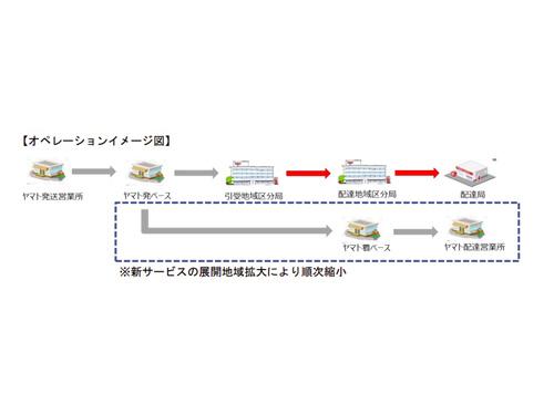 小型薄型にもつのオペレーションイメージ