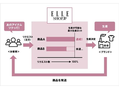 「ＴＳＵＫＵＴＴＥ（ツクッテ）」の仕組み