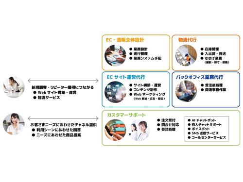 サービスの概要図