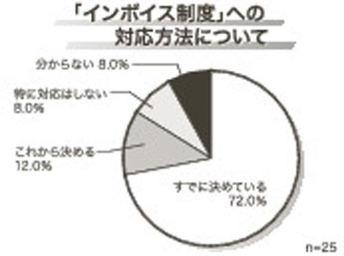 「インボイス制度」への対応方法について