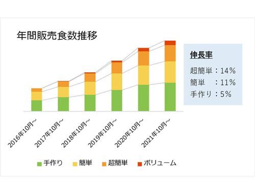 年間販売食数推移