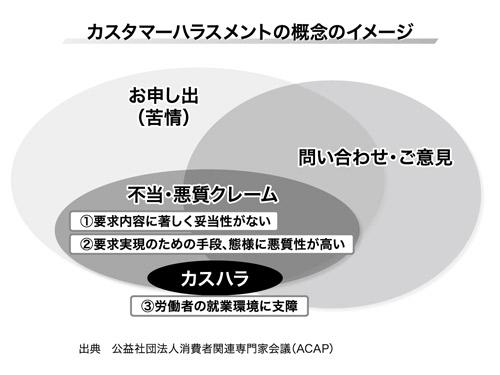 カスタマーハラスメントの概念のイメージ