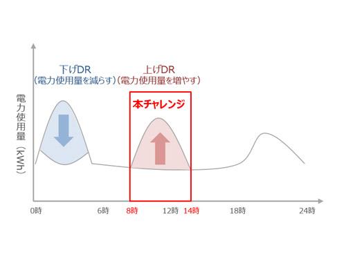 「エコキュート昼シフトチャレンジ」のイメージ図