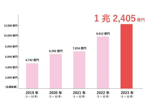年間流通総額の推移