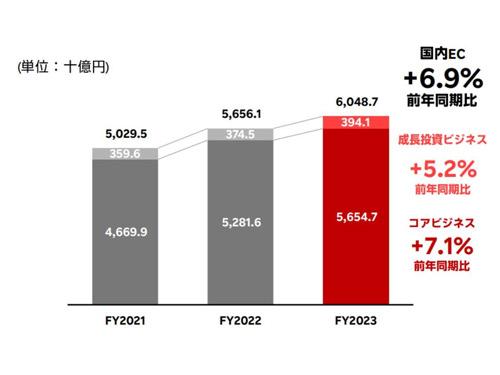 国内ＥＣ流通総額の推移