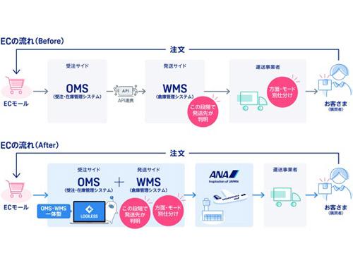両者の強み生かす物流構築