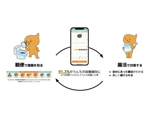 腸活サポートアプリ「ウンログ」