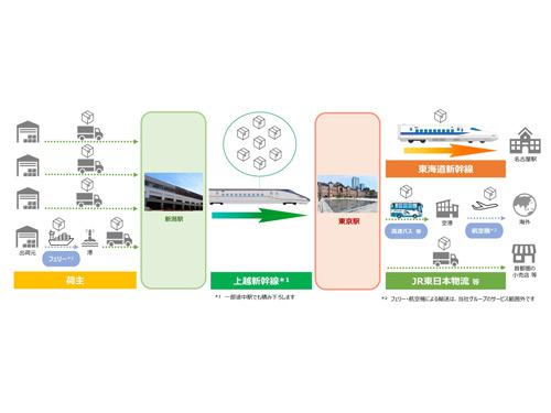 新幹線などを活用した輸送のイメージ