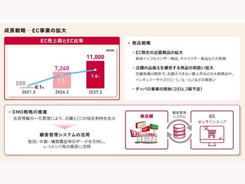 EC売上のさらなる拡大のためOMOを推進