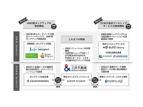 三井不動産のＥＣブランド支援プラットフォームのサービス構成図