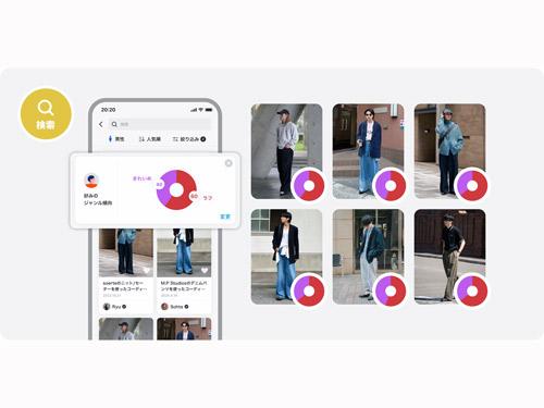ＺＯＺＯは好みの傾向を数値化